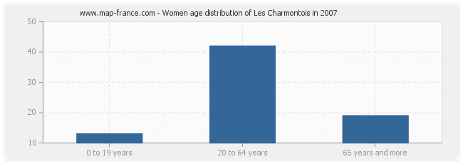 Women age distribution of Les Charmontois in 2007